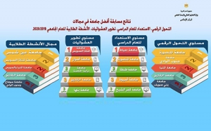 جامعة بنها ضمن أفضل 3 جامعات فى مسابقة تطوير العشوائيات